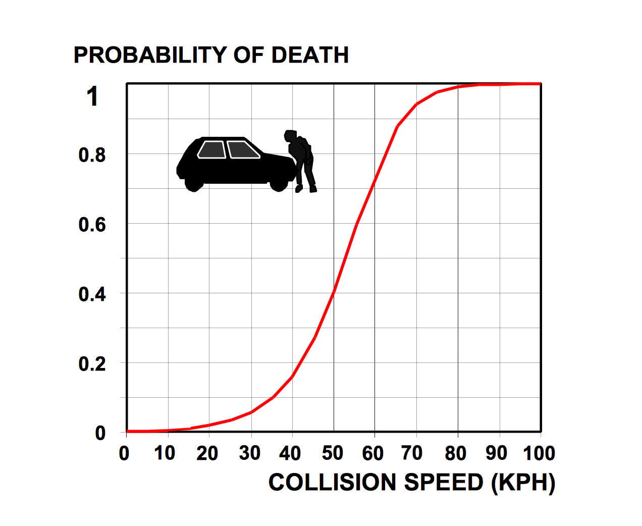 Speed death